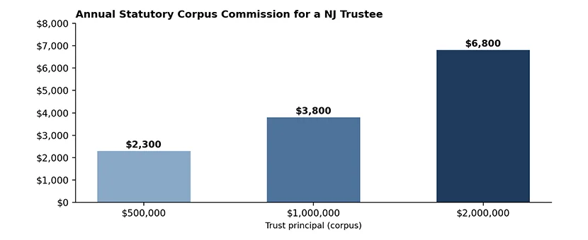 Calculated from New Jersey's statutory trustee commission schedule for a single trustee