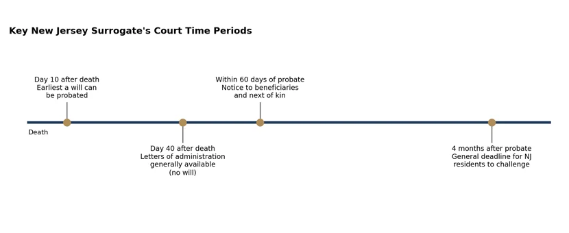 Time periods are approximate and depend on the circumstances of each estate