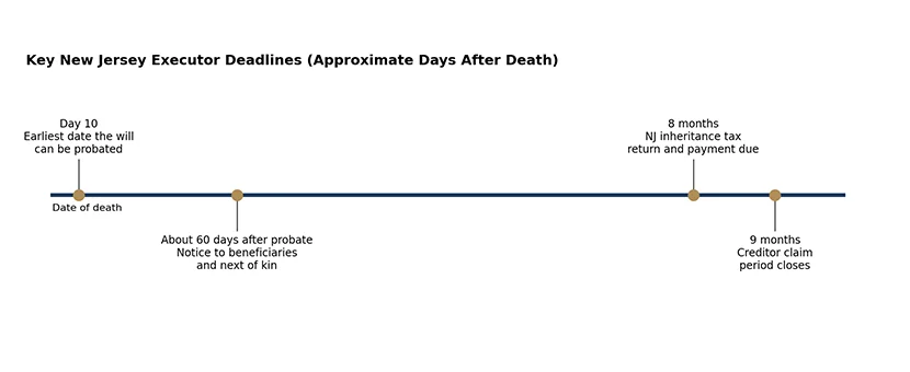 Timeline is approximate