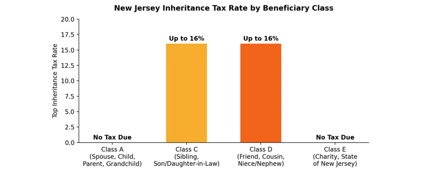Top New Jersey inheritance tax rate by beneficiary class