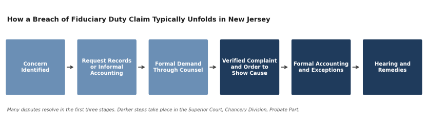 Breach of fiduciary duty claim process