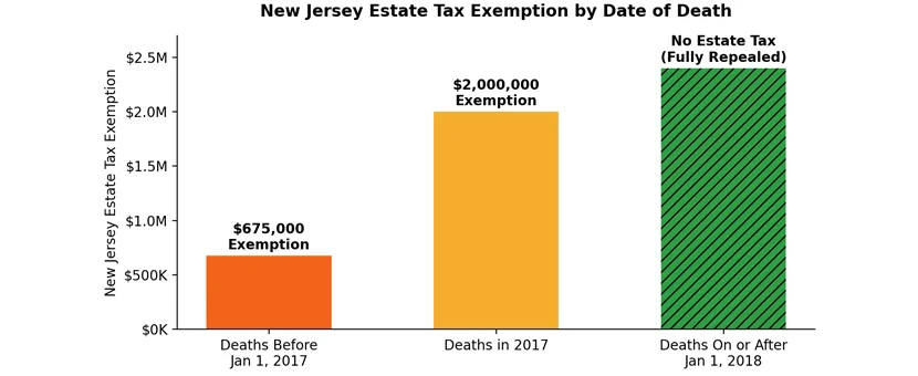 New Jersey estate tax exemption by date of death.