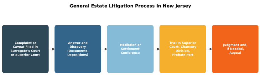 General estate litigation prcs