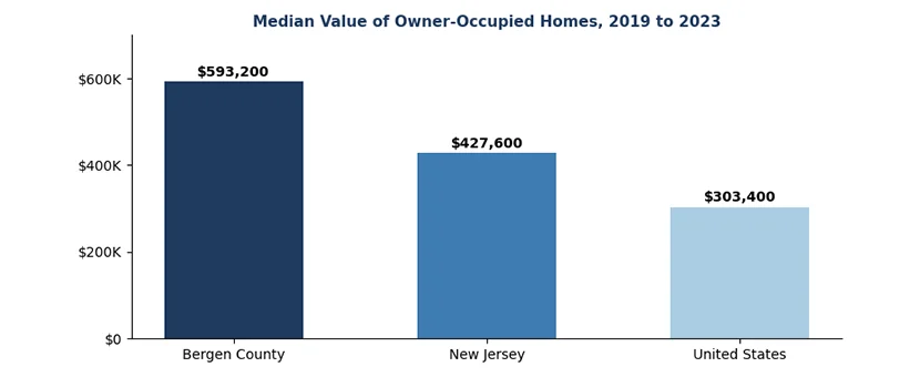 home value chart