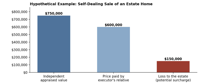 Hypothetical surcharge example