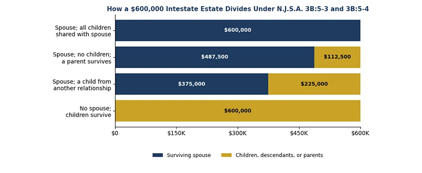 intestacy chart