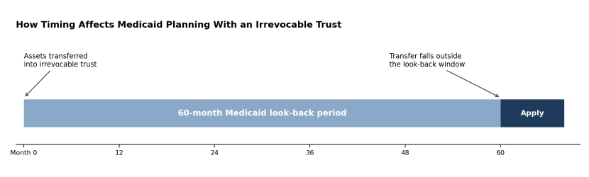 Irrevocable trust