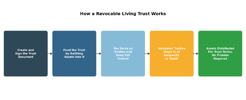 Living trust work