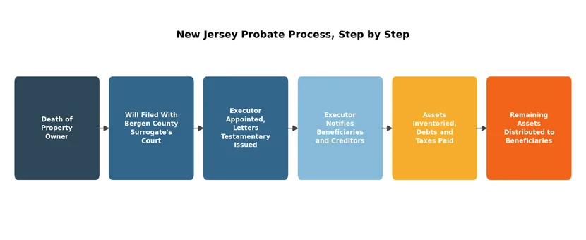 General sequence for an uncontested New Jersey probate matter. Individual estates may vary.