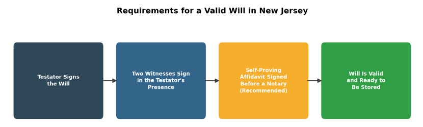 Requirements for valid