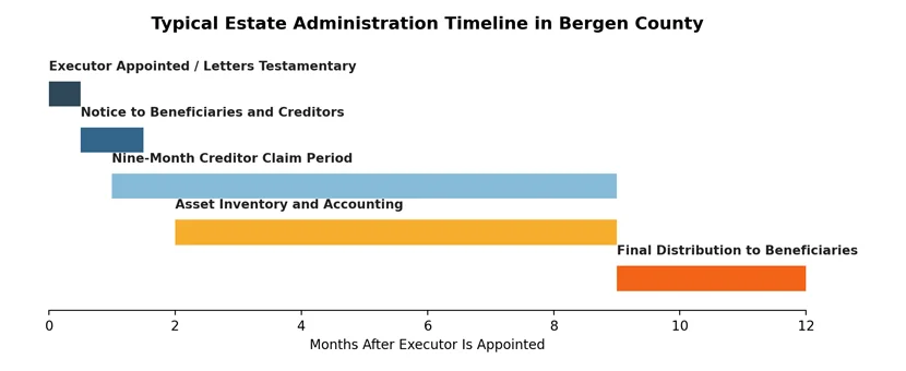 Typical phases of estate administration for an uncontested New Jersey estate. Contested matters take longer.