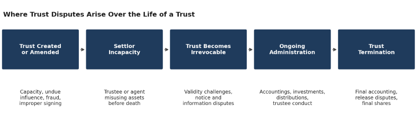 Trust disputes arise